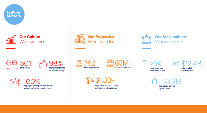 Graphic featuring statistics on culture, properties and stakeholders for 2021 CR Report