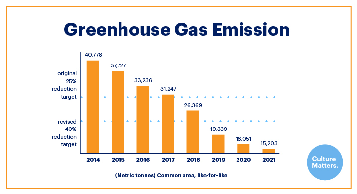 Graphic on Greenhouse Gas Emission decrease through 2021
