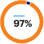 Pie graph of 97%